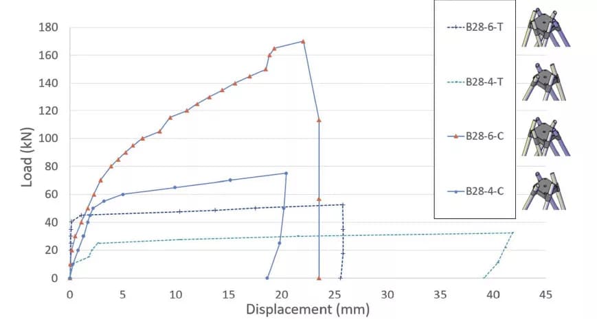 Load-Displacement Curves