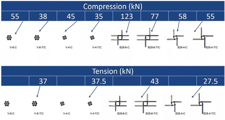Estimation of Failure Loads